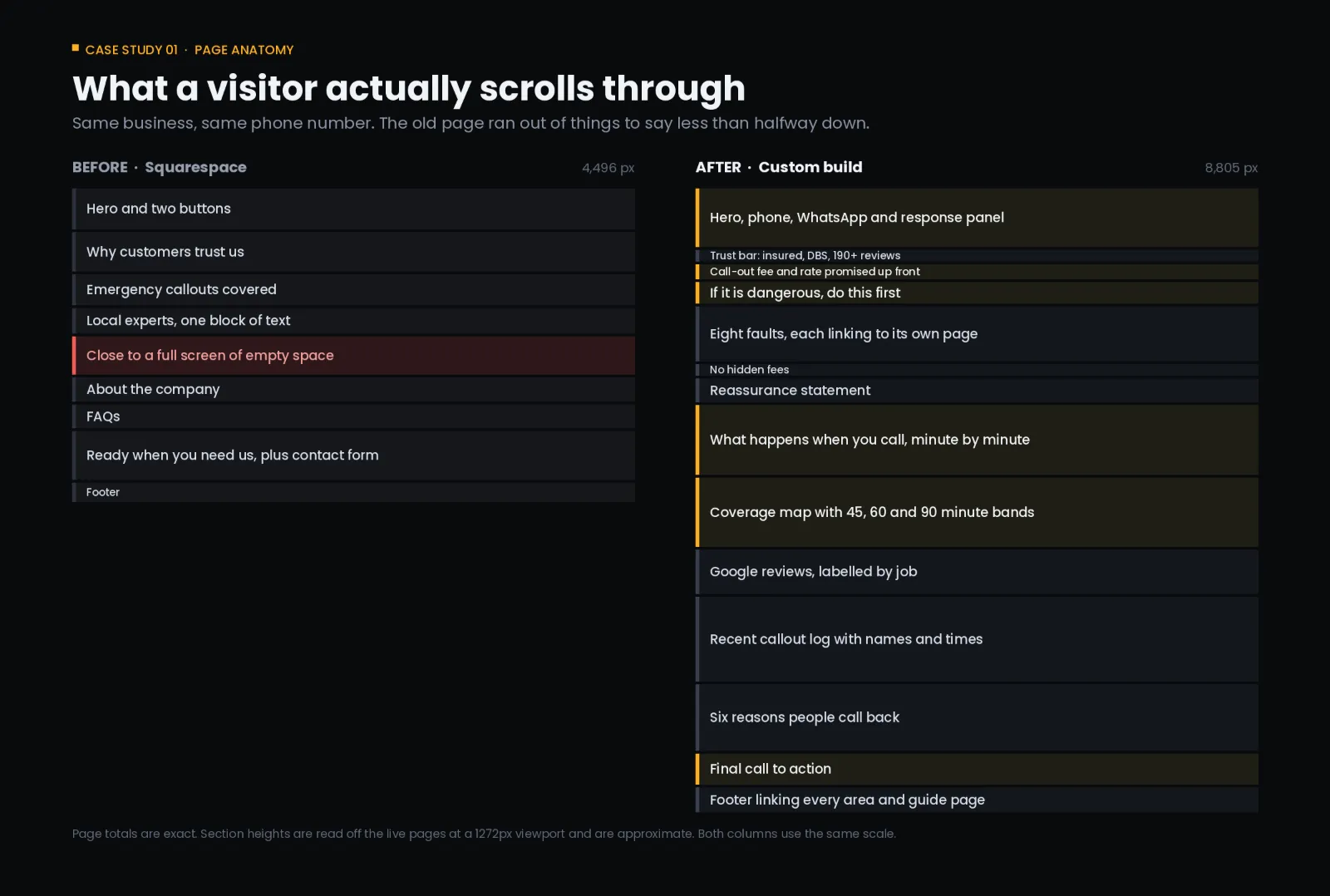 Page anatomy, old site next to new